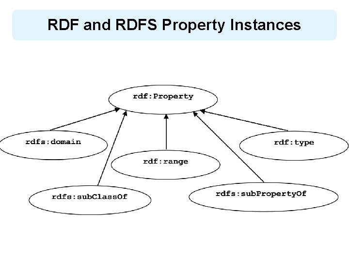 RDF and RDFS Property Instances 