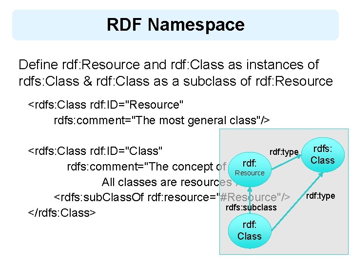 RDF Namespace Define rdf: Resource and rdf: Class as instances of rdfs: Class &