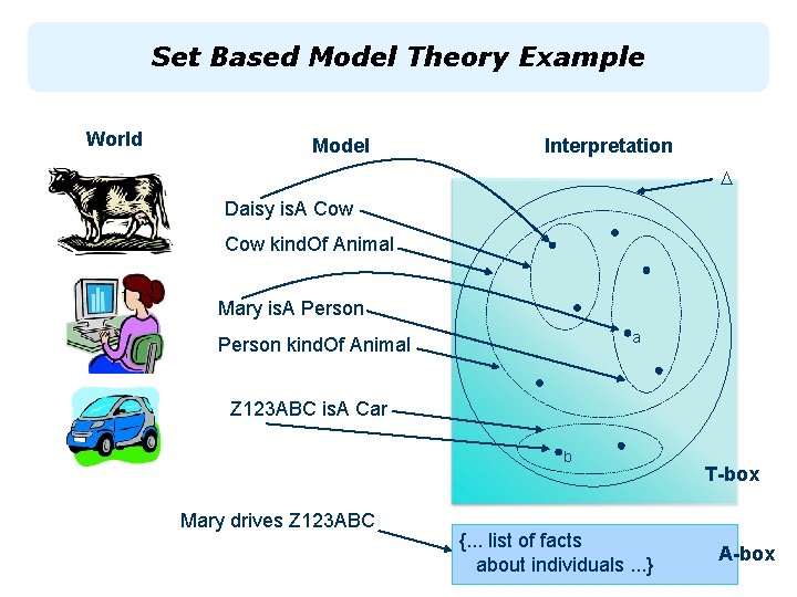Set Based Model Theory Example World Model Interpretation Daisy is. A Cow kind. Of