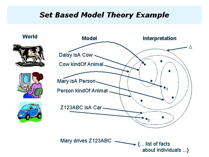 Set Based Model Theory Example World Model Interpretation Daisy is. A Cow kind. Of