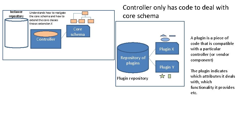 Instance repository Controller only has code to deal with core schema Understands how to