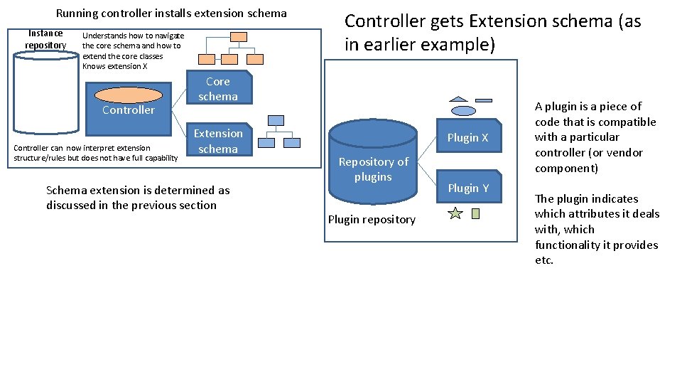 Running controller installs extension schema Instance repository Understands how to navigate the core schema