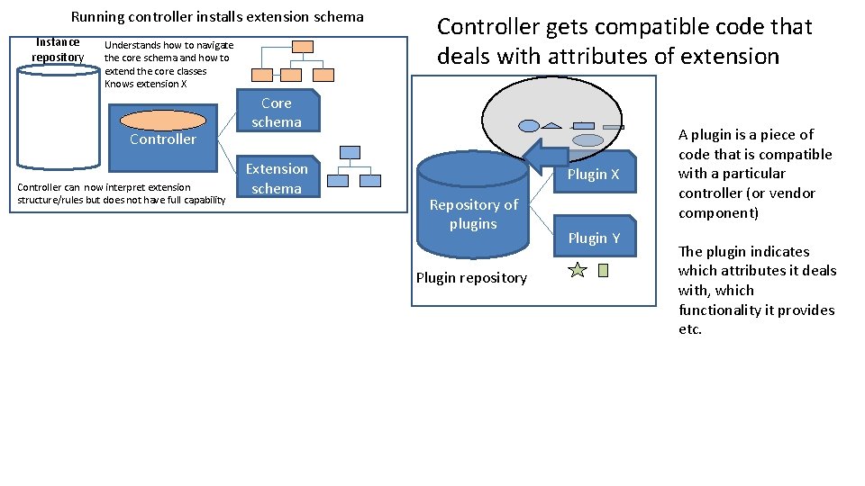 Running controller installs extension schema Instance repository Understands how to navigate the core schema