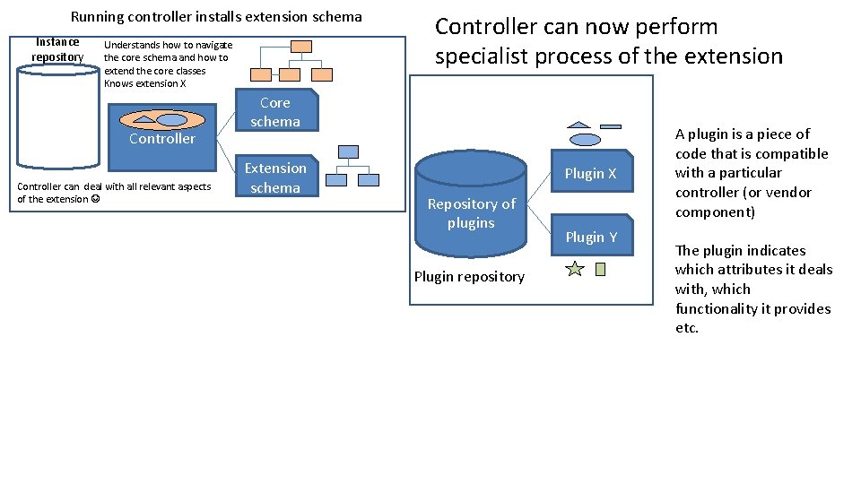 Running controller installs extension schema Instance repository Understands how to navigate the core schema