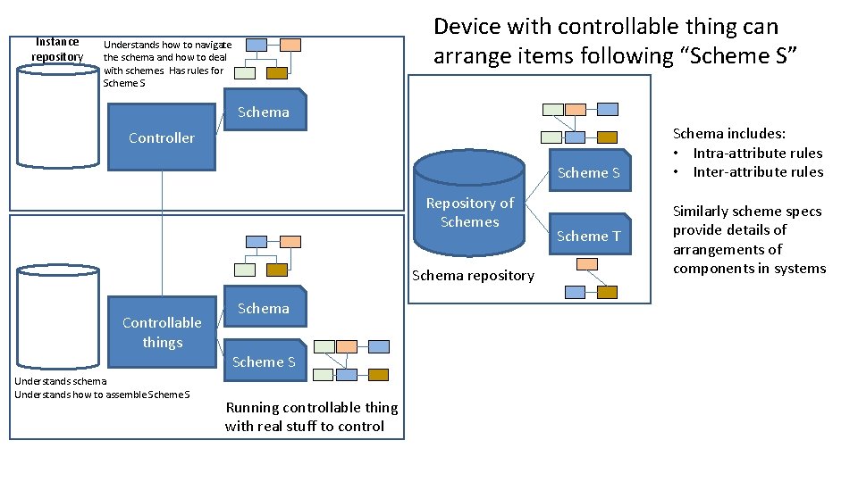 Instance repository Device with controllable thing can arrange items following “Scheme S” Understands how