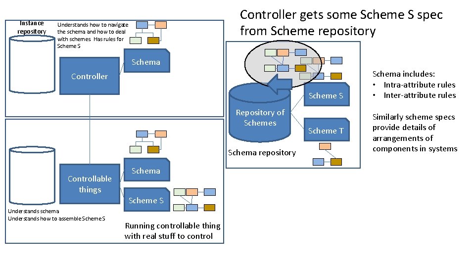 Instance repository Controller gets some Scheme S spec from Scheme repository Understands how to