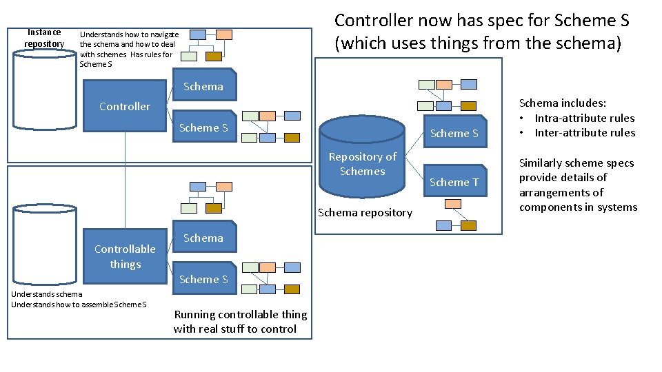 Instance repository Controller now has spec for Scheme S (which uses things from the