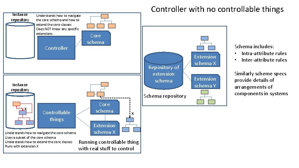 Instance repository Understands how to navigate the core schema and how to extend the