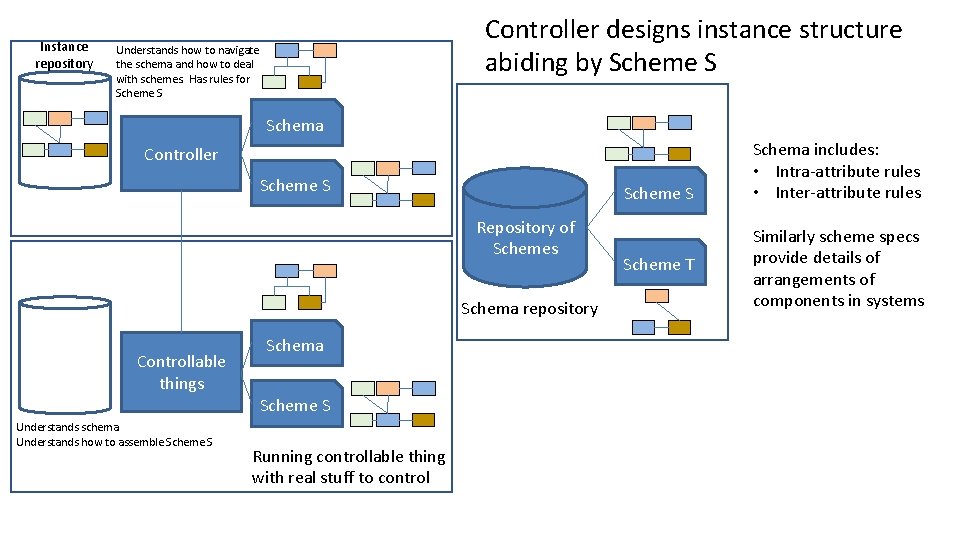 Instance repository Controller designs instance structure abiding by Scheme S Understands how to navigate