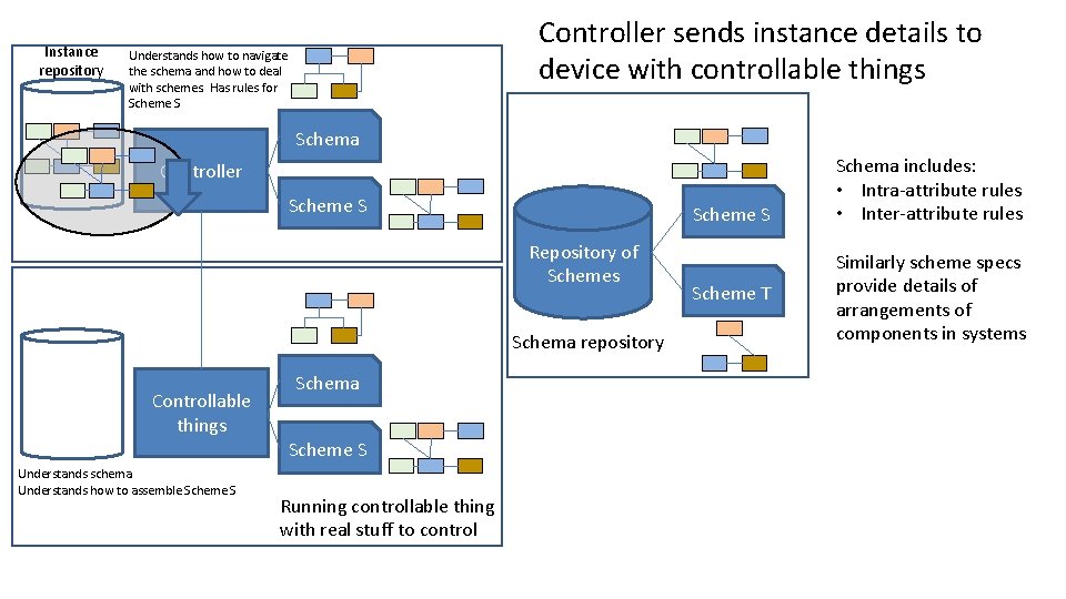 Instance repository Controller sends instance details to device with controllable things Understands how to