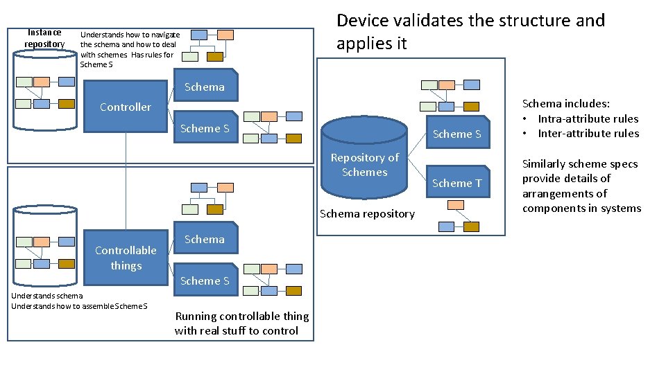 Instance repository Device validates the structure and applies it Understands how to navigate the