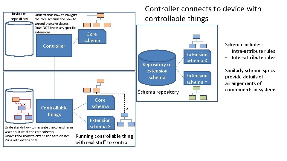 Instance repository Understands how to navigate the core schema and how to extend the