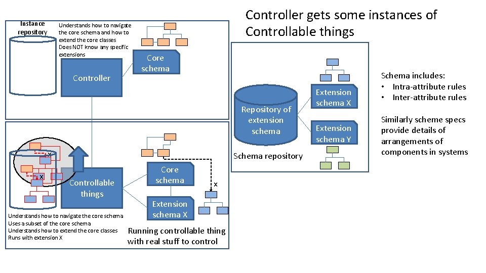 Instance repository Understands how to navigate the core schema and how to extend the