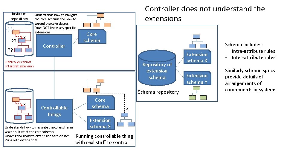 Instance repository ? ? x Understands how to navigate the core schema and how