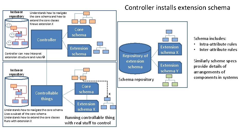 Instance repository Controller installs extension schema Understands how to navigate the core schema and