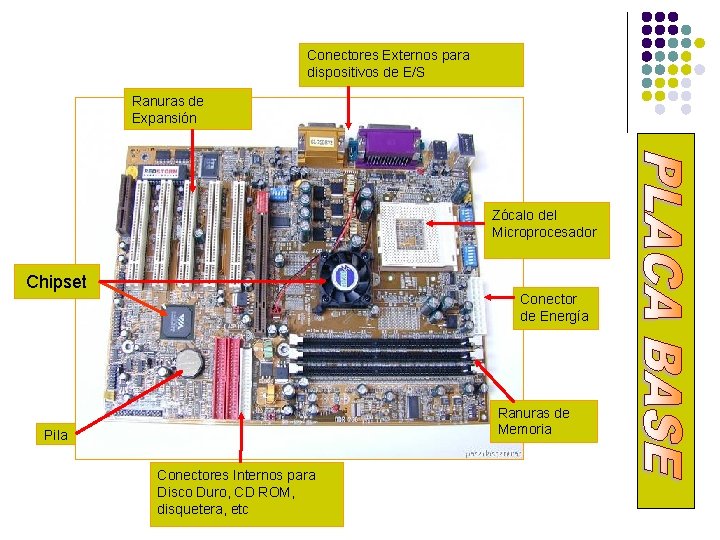 Conectores Externos para dispositivos de E/S Ranuras de Expansión Zócalo del Microprocesador Chipset Conector