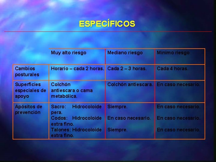 ESPECÍFICOS Muy alto riesgo Mediano riesgo Mínimo riesgo Cambios posturales Horario – cada 2