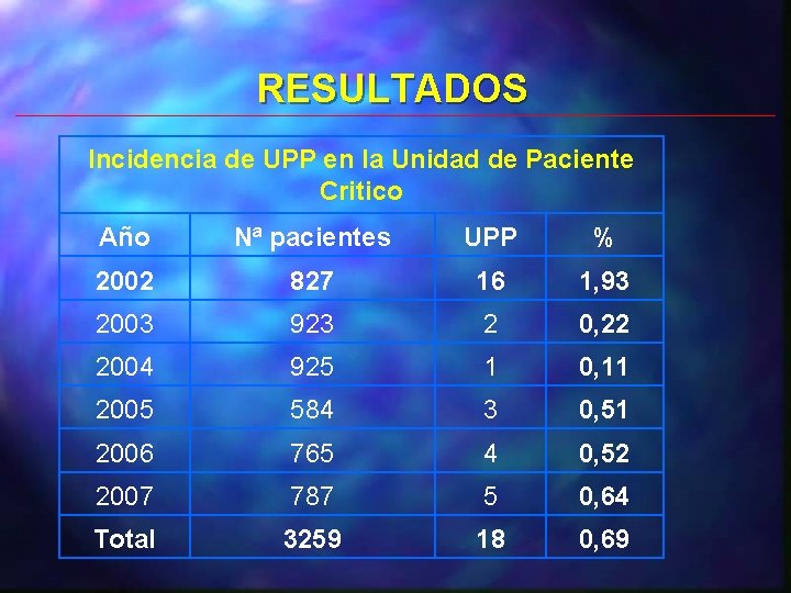 RESULTADOS Incidencia de UPP en la Unidad de Paciente Critico Año Nª pacientes UPP
