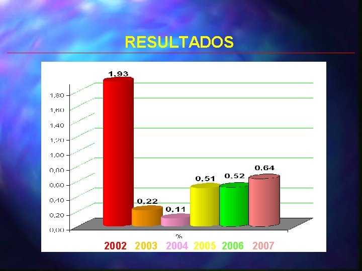 RESULTADOS 2002 2003 2004 2005 2006 2007 