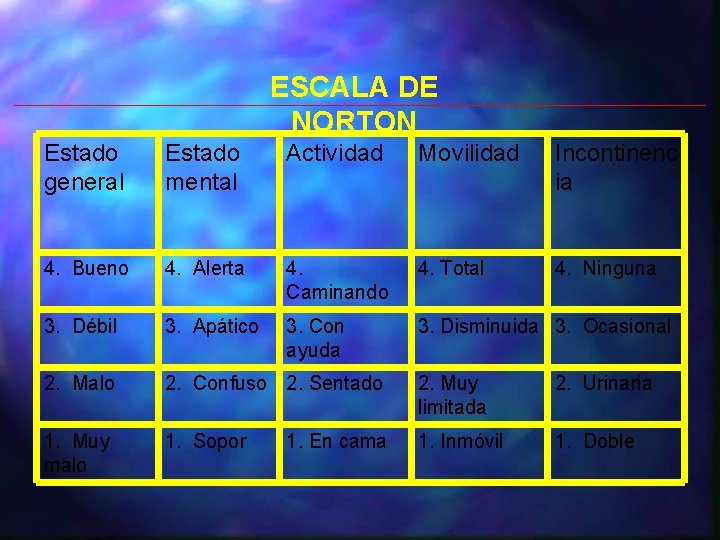 ESCALA DE NORTON Estado general Estado mental Actividad Movilidad Incontinenc ia 4. Bueno 4.