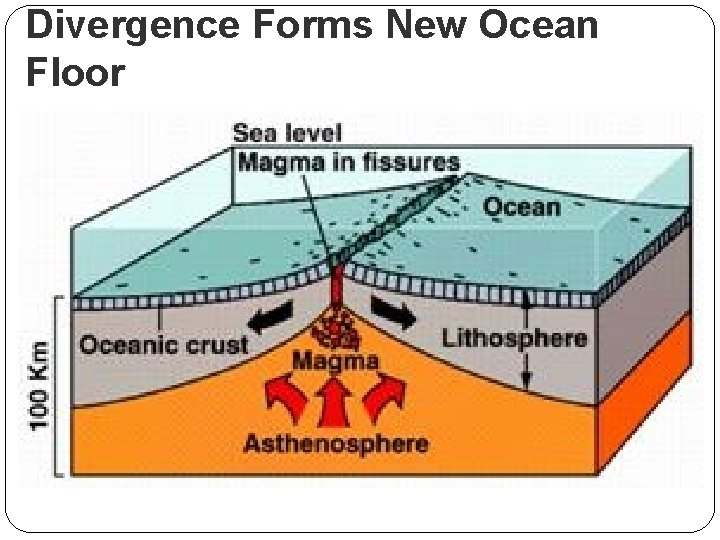 Divergence Forms New Ocean Floor 
