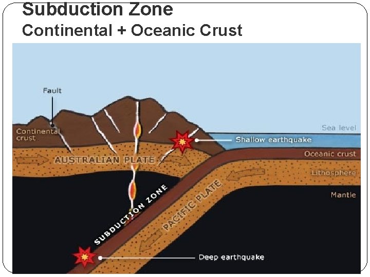 Subduction Zone Continental + Oceanic Crust Subduction Zone Continental + Oceanic Crust