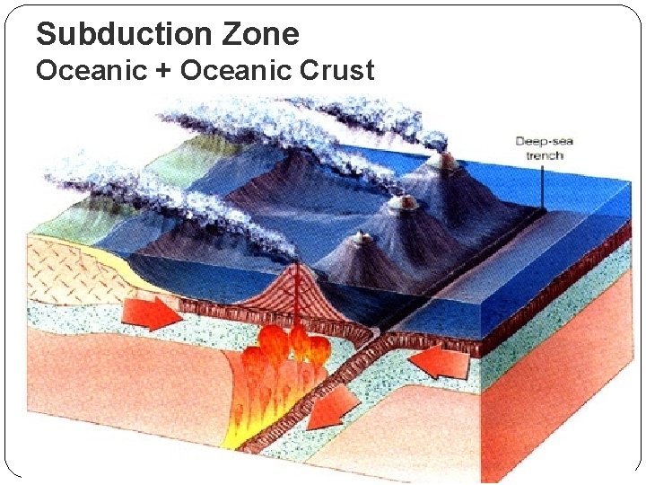 Subduction Zone Oceanic + Oceanic Crust Subduction Zone Oceanic + Oceanic Crust