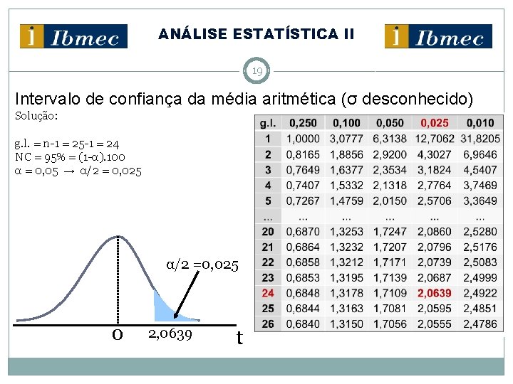 ANÁLISE ESTATÍSTICA II 19 Intervalo de confiança da média aritmética (σ desconhecido) Solução: g.