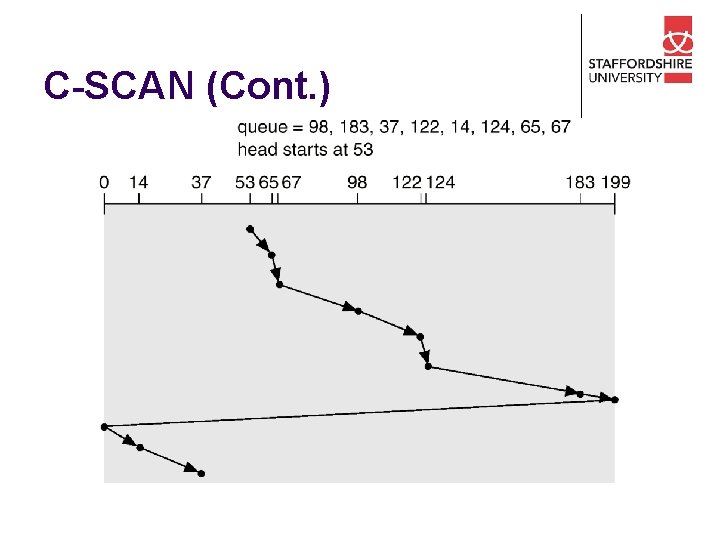 C-SCAN (Cont. ) 