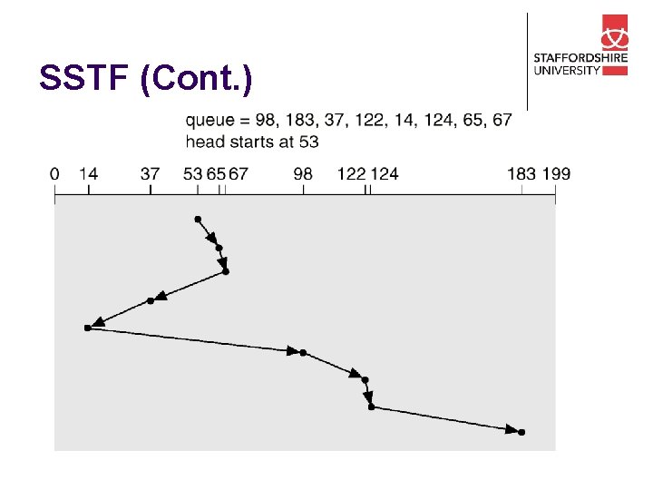 SSTF (Cont. ) 