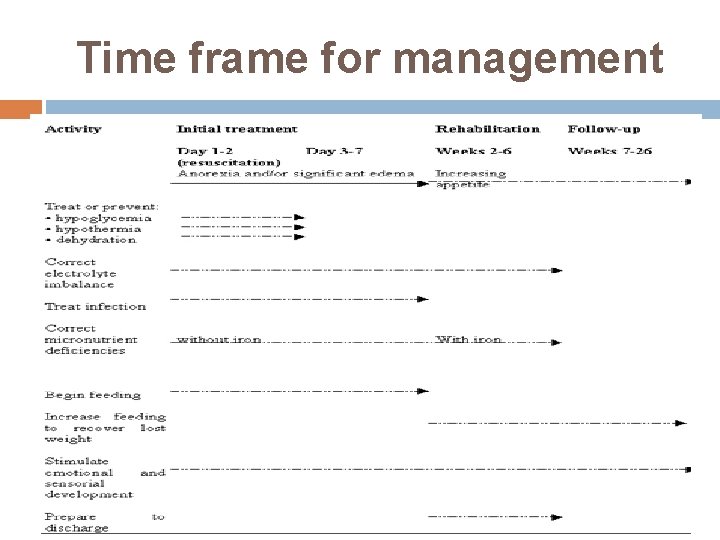 Time frame for management 