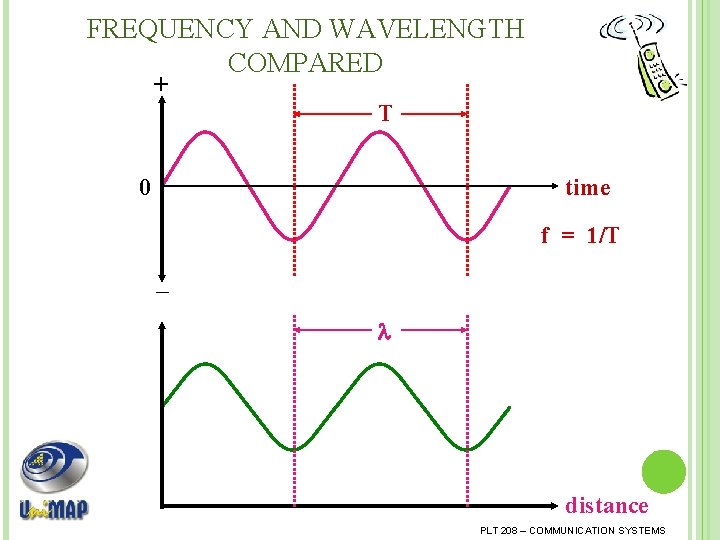 FREQUENCY AND WAVELENGTH COMPARED + T 0 time f = 1/T distance PLT 208