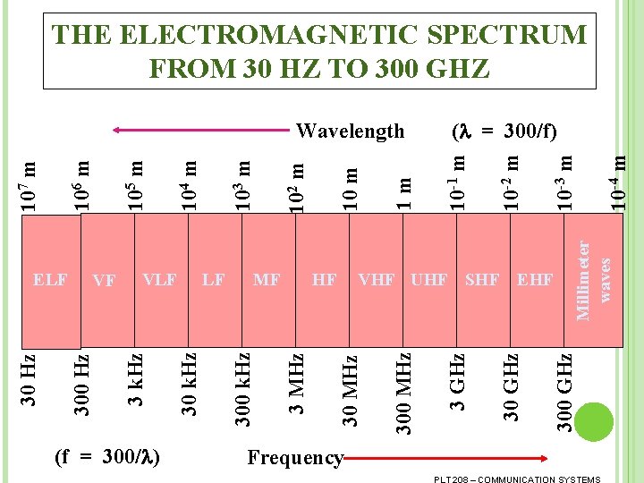 THE ELECTROMAGNETIC SPECTRUM FROM 30 HZ TO 300 GHZ (f = 300/ ) 300