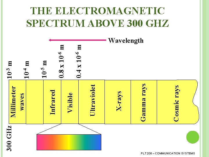 300 GHz Cosmic rays Gamma rays X-rays Ultraviolet Visible Infrared Millimeter waves 0. 4