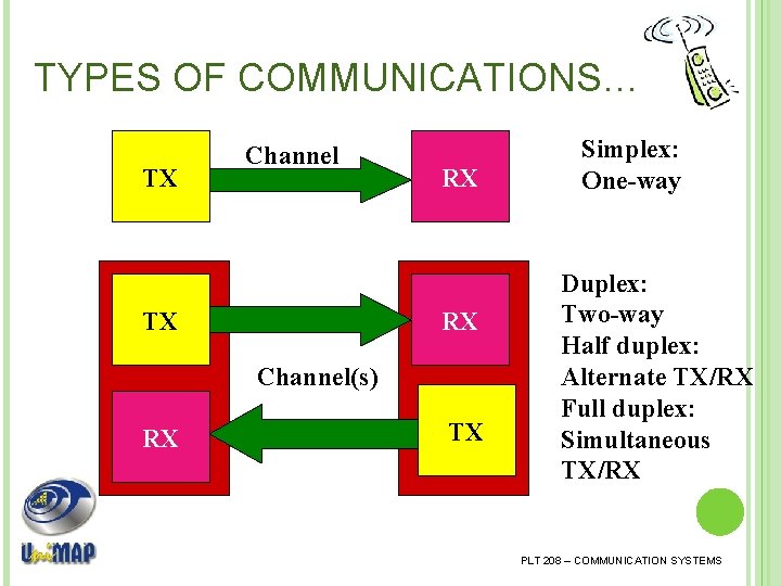 TYPES OF COMMUNICATIONS… TX Channel TX RX RX Channel(s) RX TX Simplex: One-way Duplex: