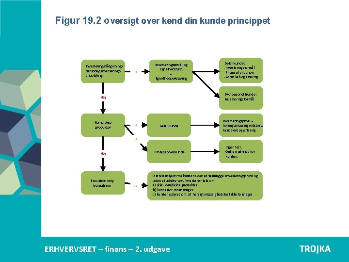 Figur 19. 2 oversigt over kend din kunde princippet Investeringsrådgivning/ personlig investeringsanbefaling Ja Investeringsprofil