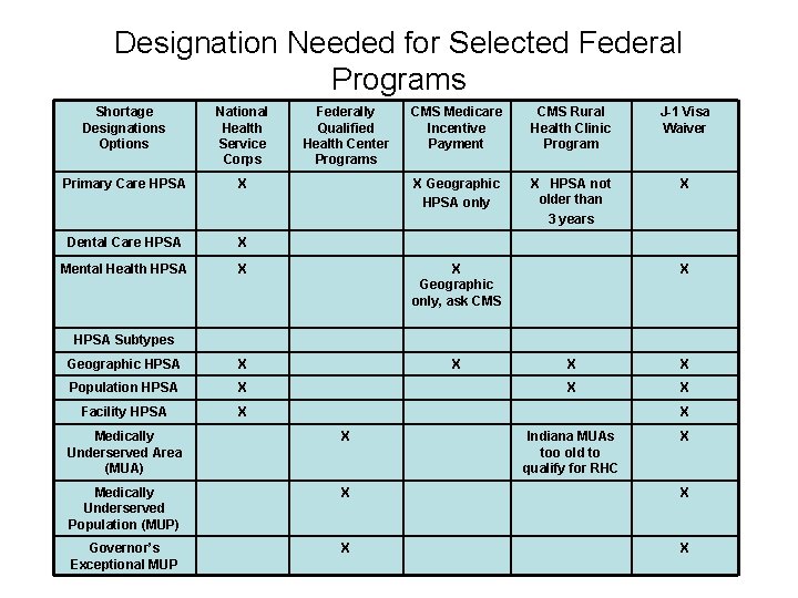 Designation Needed for Selected Federal Programs Shortage Designations Options National Health Service Corps Federally