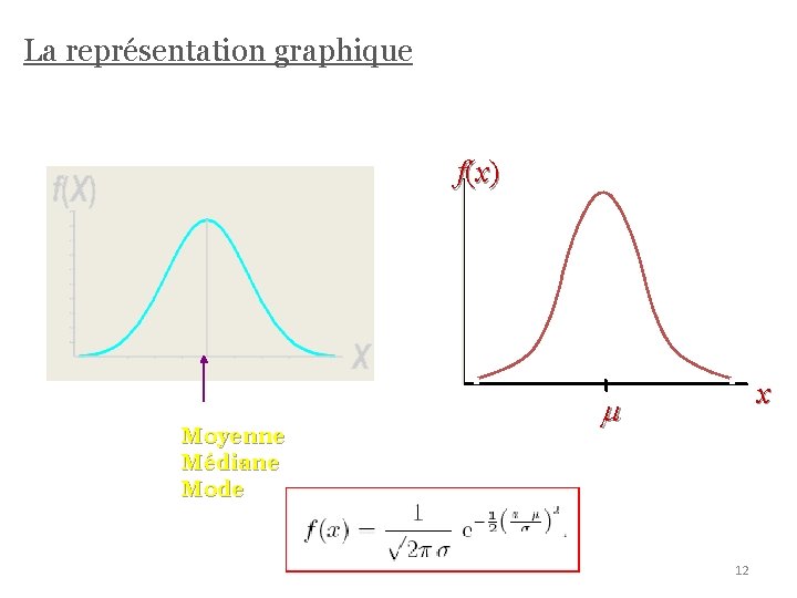 La représentation graphique f (x ) Moyenne Médiane Mode x 12 
