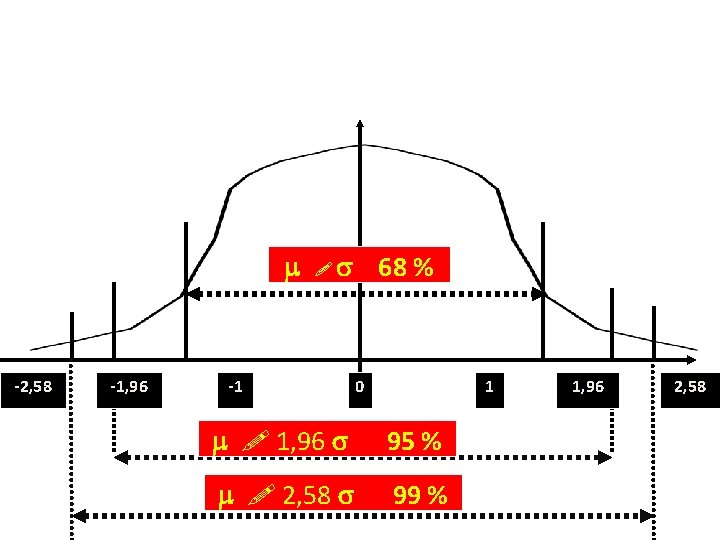 y 68 % -2, 58 -1, 96 -1 0 1, 96 95 % 2,