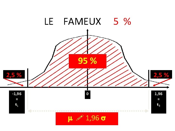 LE FAMEUX 5 % y 95 % 2, 5 % -1, 96 = t