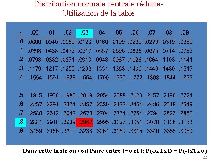 Distribution normale centrale réduite. Utilisation de la table Dans cette table on voit l’aire
