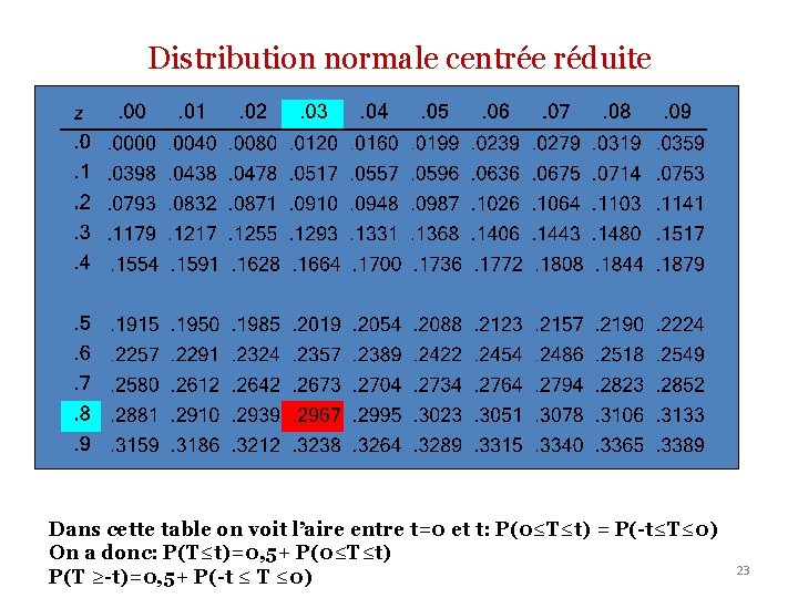 Distribution normale centrée réduite Dans cette table on voit l’aire entre t=0 et t: