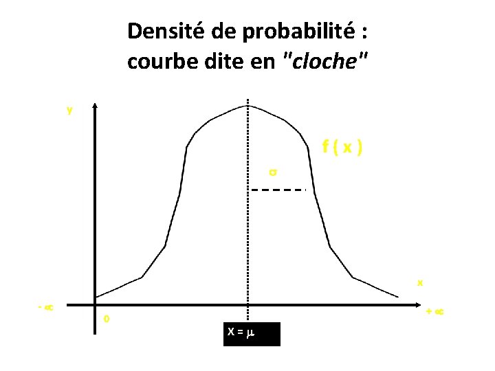 Densité de probabilité : courbe dite en "cloche" y f ( x ) x