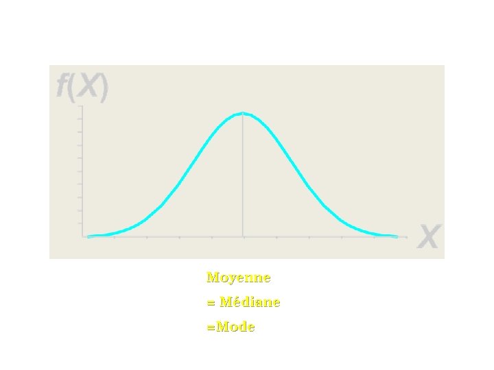 Moyenne = Médiane =Mode 