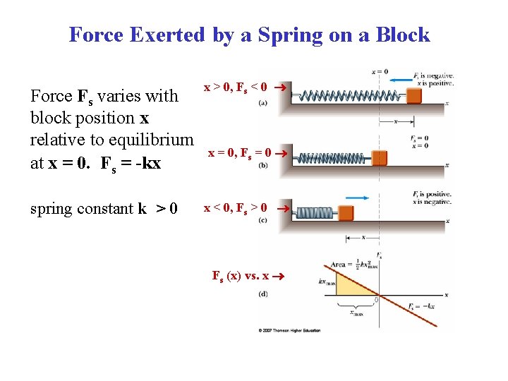 Force Exerted by a Spring on a Block Force Fs varies with block position