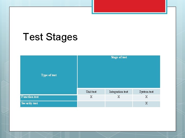 Test Stages Stage of test Type of test Unit test Integration test System test