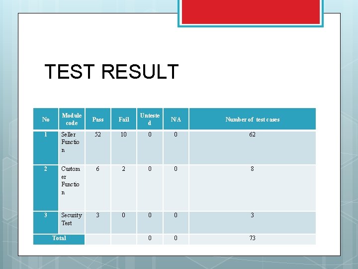 TEST RESULT No Module code Pass Fail Unteste d N/A Number of test cases