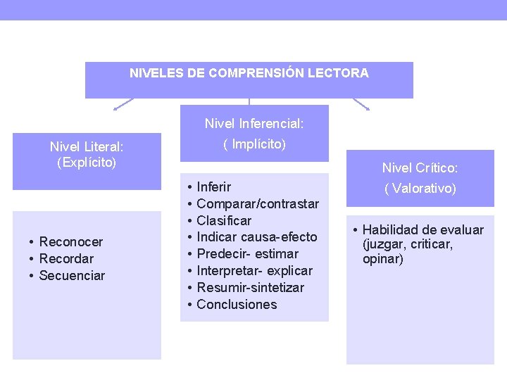 NIVELES DE COMPRENSIÓN LECTORA Nivel Inferencial: ( Implícito) Nivel Literal: (Explícito) • Reconocer • NIVELES DE COMPRENSIÓN LECTORA Nivel Inferencial: ( Implícito) Nivel Literal: (Explícito) • Reconocer •