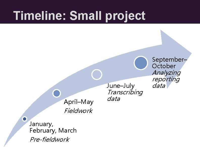 Timeline: Small project September– October June–July April–May Fieldwork January, February, March Pre-fieldwork Transcribing data