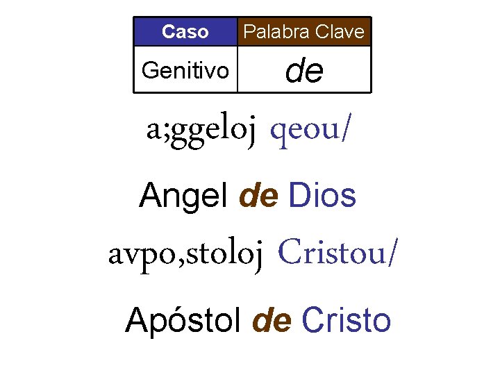 Caso Palabra Clave Genitivo de a; ggeloj qeou/ Angel de Dios avpo, stoloj Cristou/